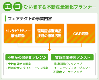 エコひいきする不動産最適化プランナー、フェアテクトの事業内容